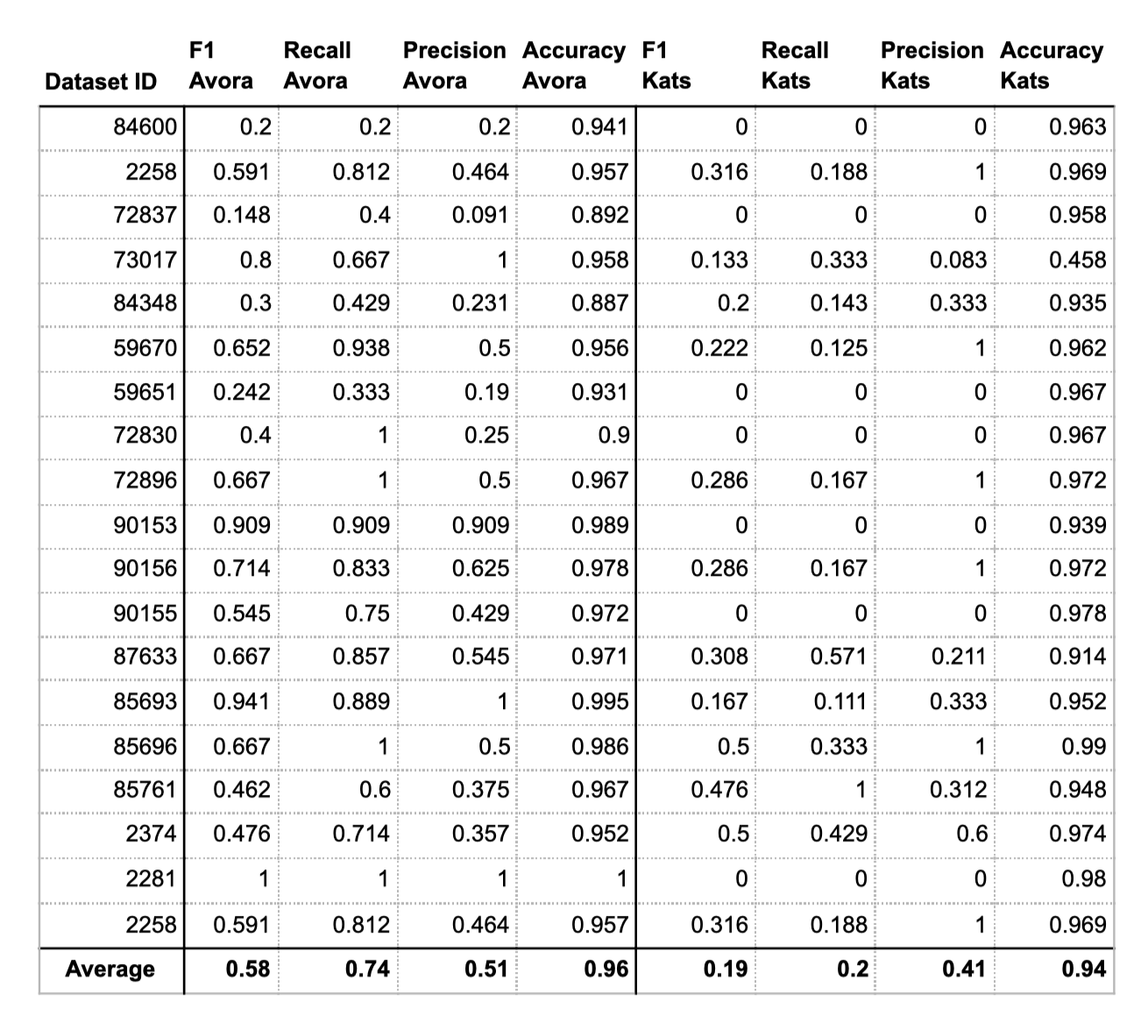 Kats and Avora performance metrics for each dataset used