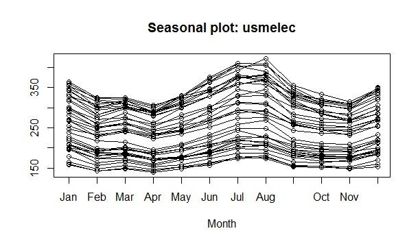 Fig. 1.5 A seasonality plot of US electricity usage. Image from Wikipedia(Seasonality)