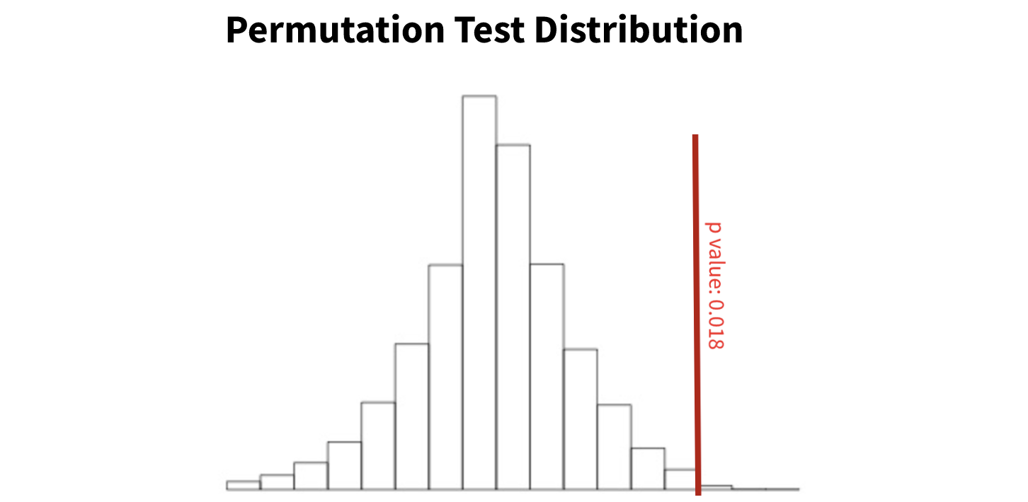 Figure 1: example of a permutation test distribution. The red vertical line is our observed data test statistic. Here, 98.2% of our permutation distribution is below our red line, indicating a p-value of 0.018. Image by author.