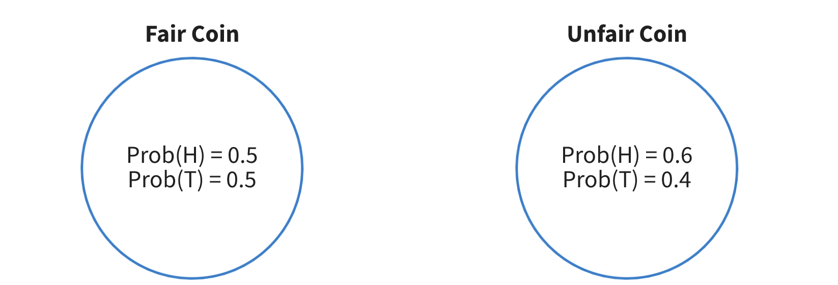 Figure 4: visualization of a fair an biased coin. Image by author.