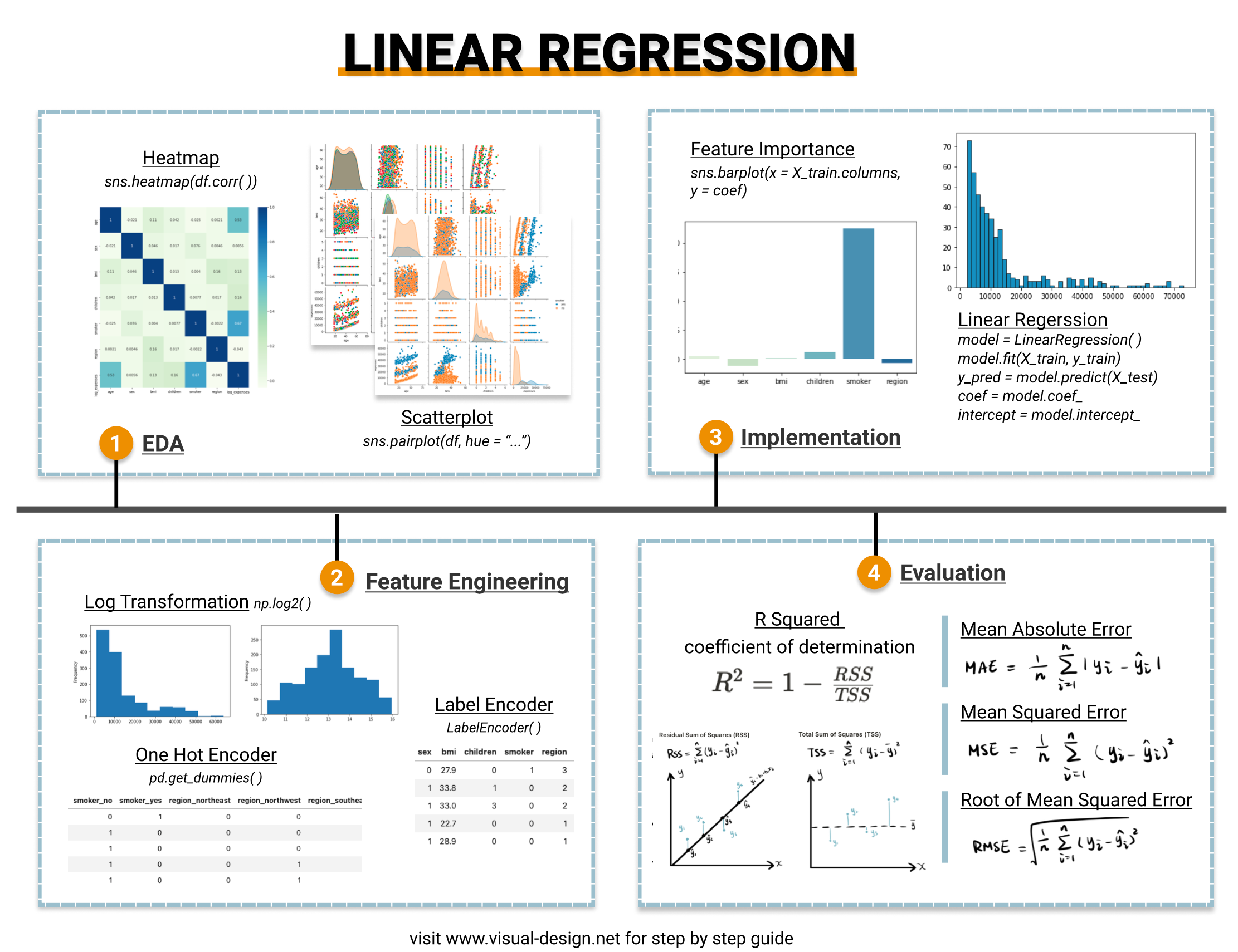 linear regression cheatsheet (image by author from original blog)