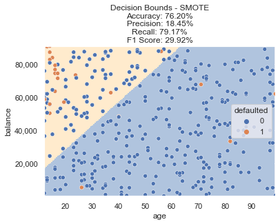 SMOTE Decision Bounds, Image by author