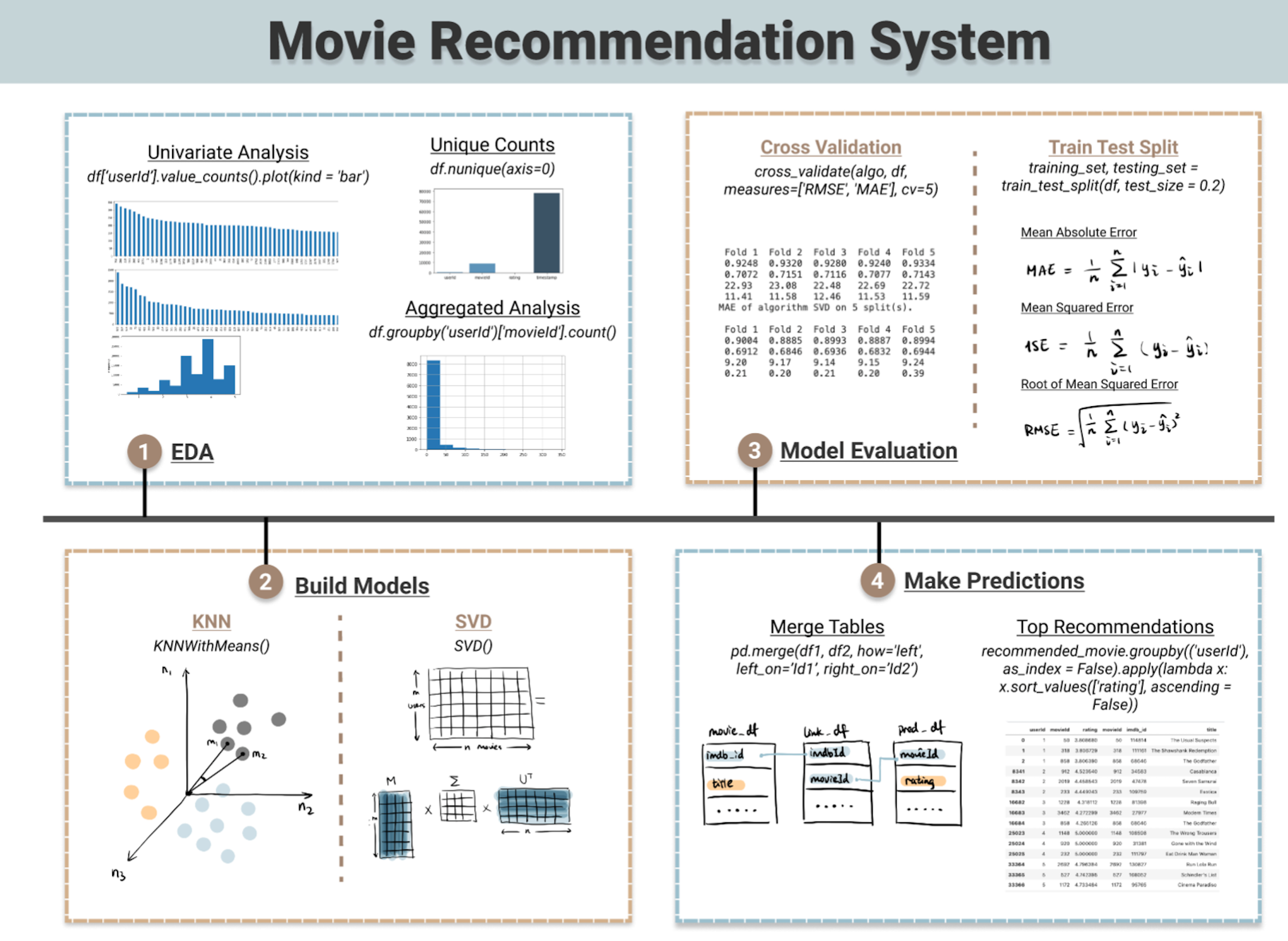 Recommender System Cheatsheet (image from author's website)