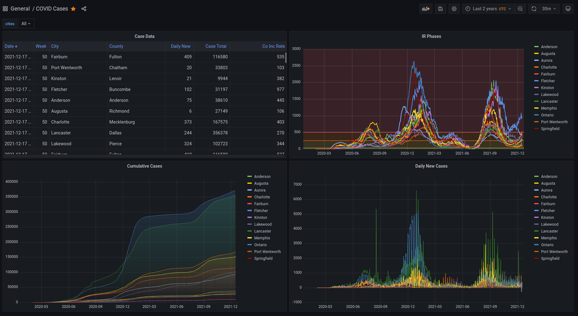 A custom Grafana dashboard for displaying counties' data. (image by author)