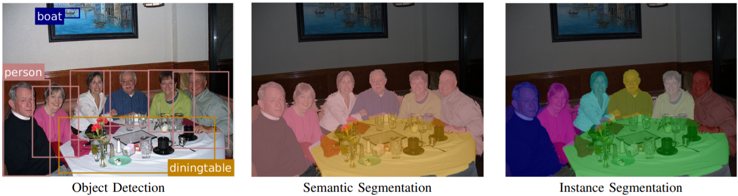 Figure 1. Object Detection, Semantic Segmentation, Instance Segmentation, [source](http://A. Arnab et al., "Conditional Random Fields Meet Deep Neural Networks for Semantic Segmentation," IEEE Signal Process. Mag., vol. XX, 2018.)