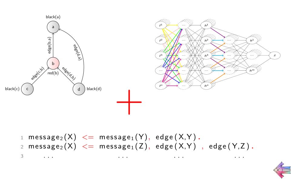 Deep Relational Learning aims to make neural networks capable of relational learning, i.e., capturing learning representations as expressive as the language of relational logic (programs). Image by the author.