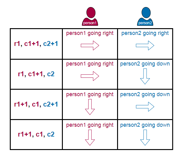 Using three state variables (r1, c1, c2) to represent the four possibilities for each move