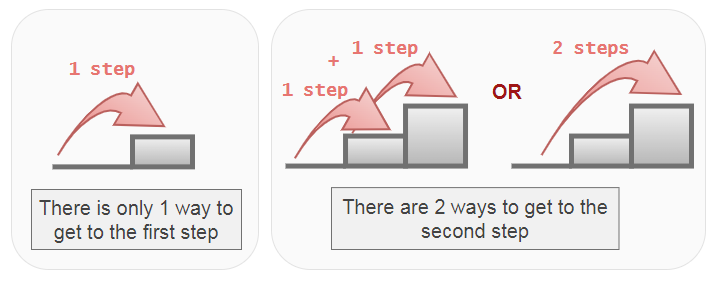 The base case for the Climbing Stairs problem