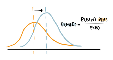 naive bayes (image by author)