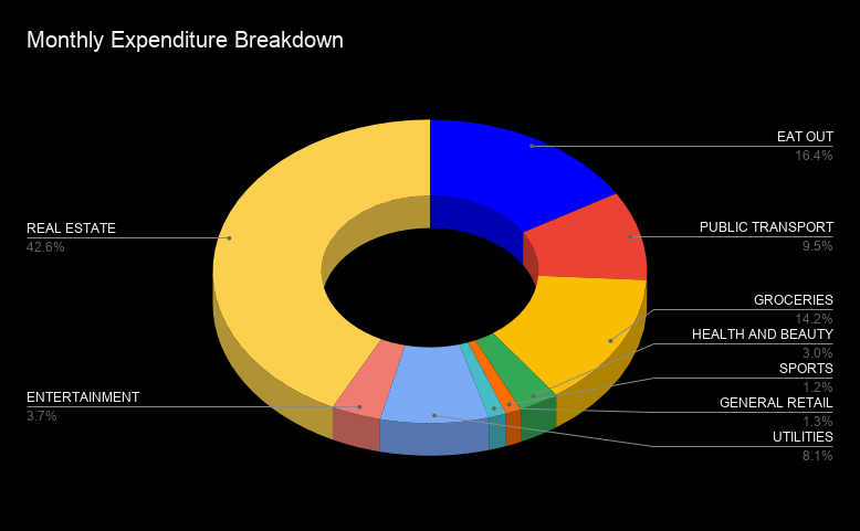 Sample expenses breakdown (source: author)