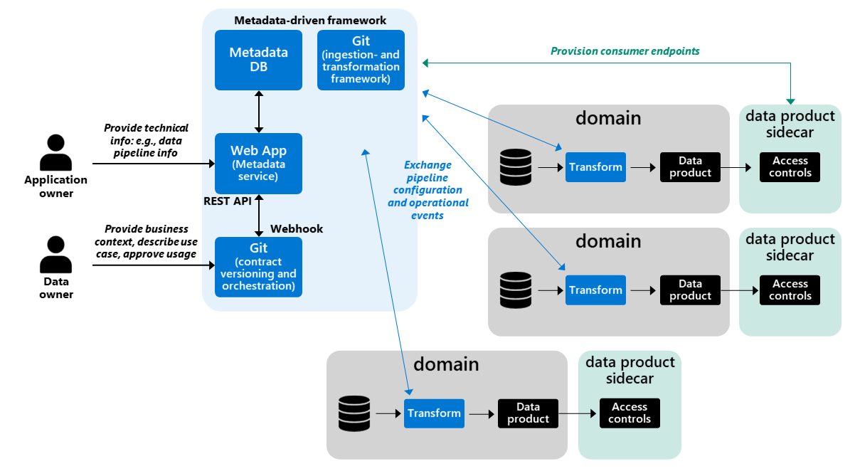 Metadata architecture for data contracts (Credits: Piethein Strengholt)