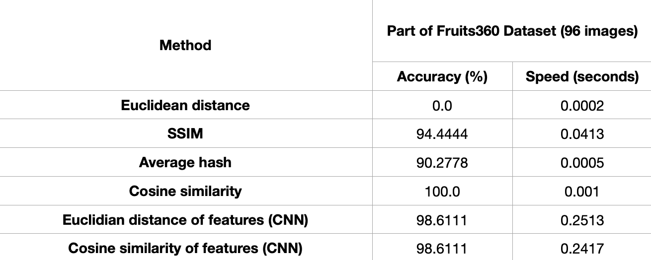 Table 1 - Experiment 1 Results