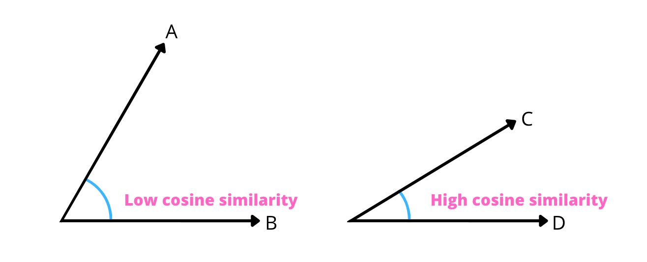 Image 9 - Cosine Similarity Illustration (image by author)