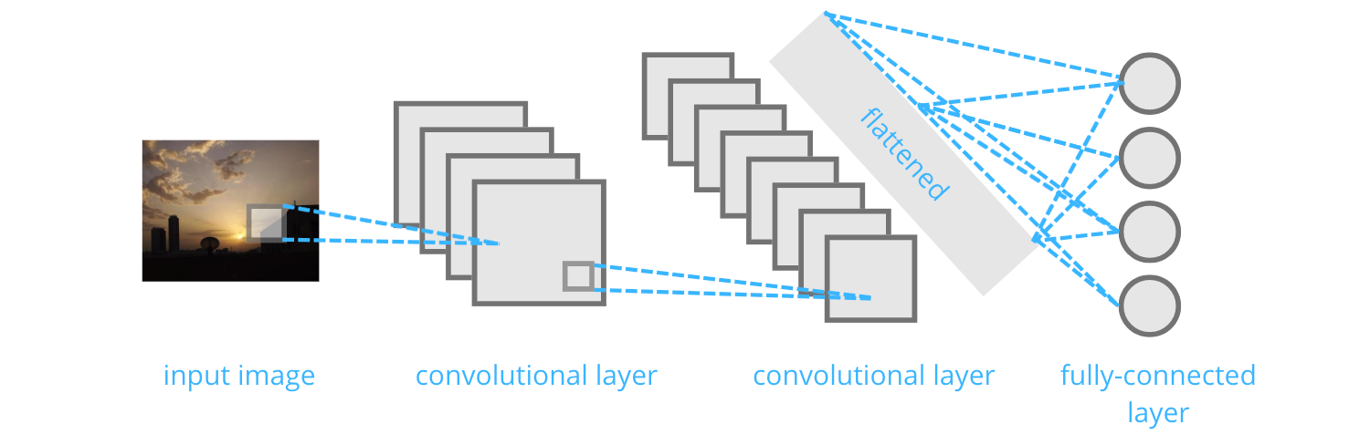 Image 10 - A Simple CNN Architecture (image by author)