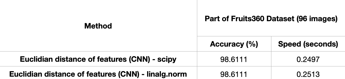 Table 3 - Experiment 3 Result