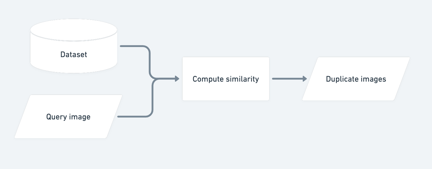 Image 1 - The Basic Structure of an Image Duplicate Finder System (image by author)