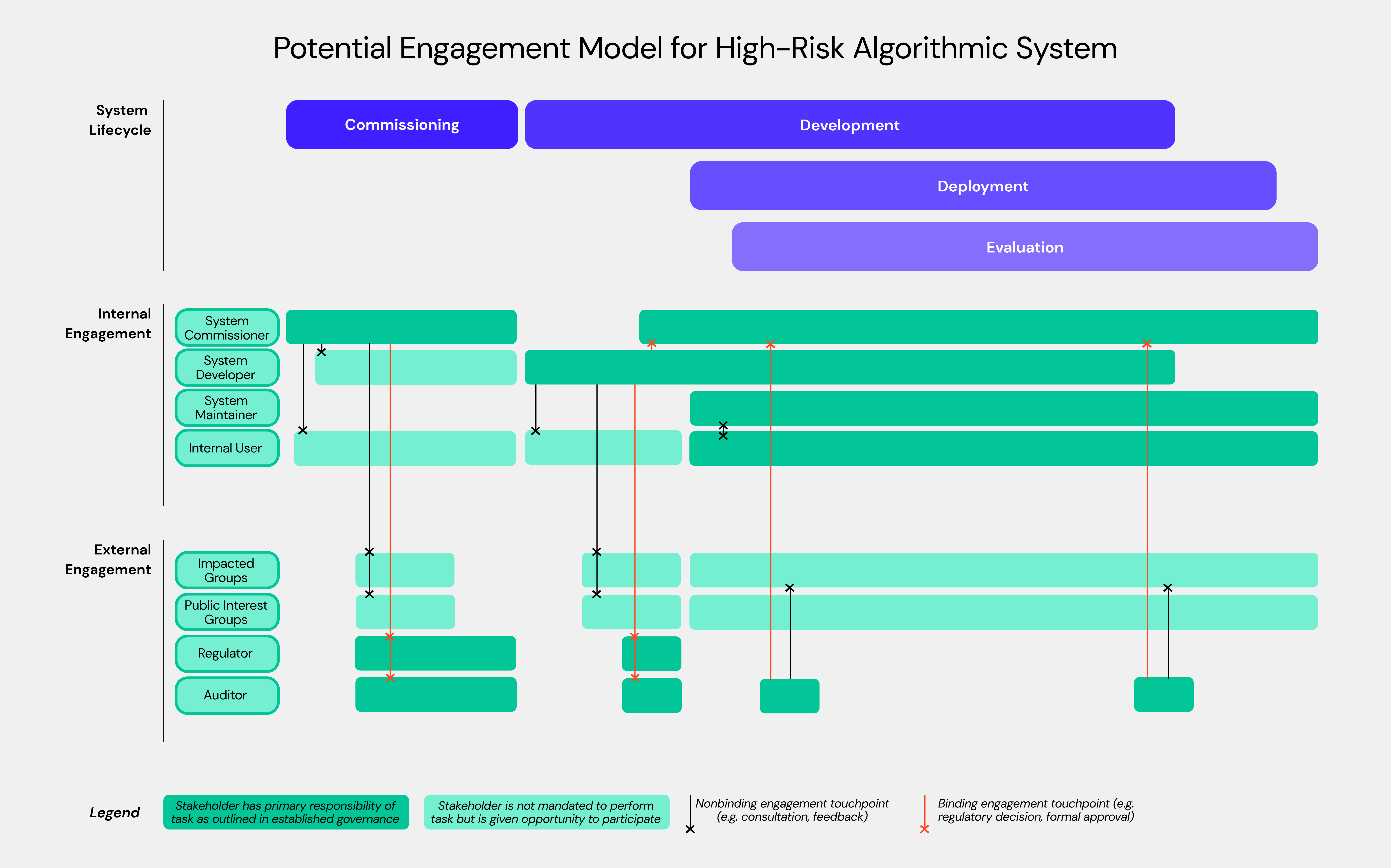 A lifecycle based engagement model between internal and external stakeholders for a high-risk algorithmic decision-making system (illustrative). Source: image by author.