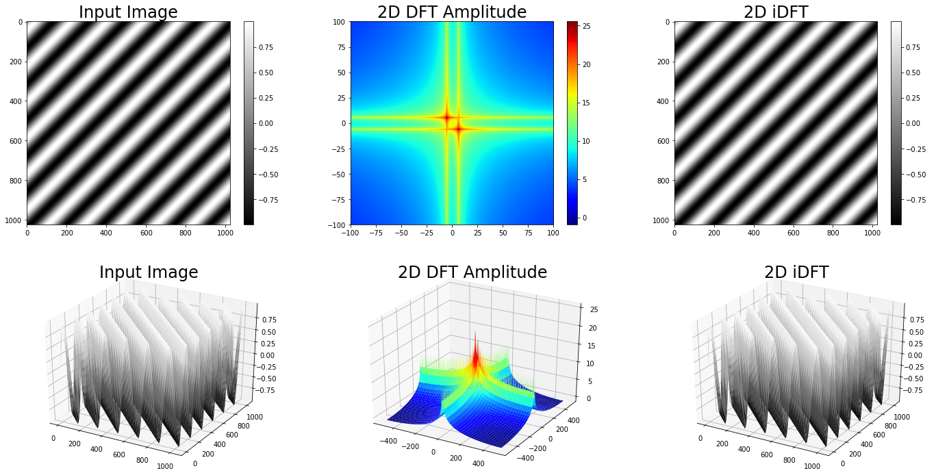 2D DFT of a diagonal sinusoidal input image (top) image plot, (bottom) 3D plot by author