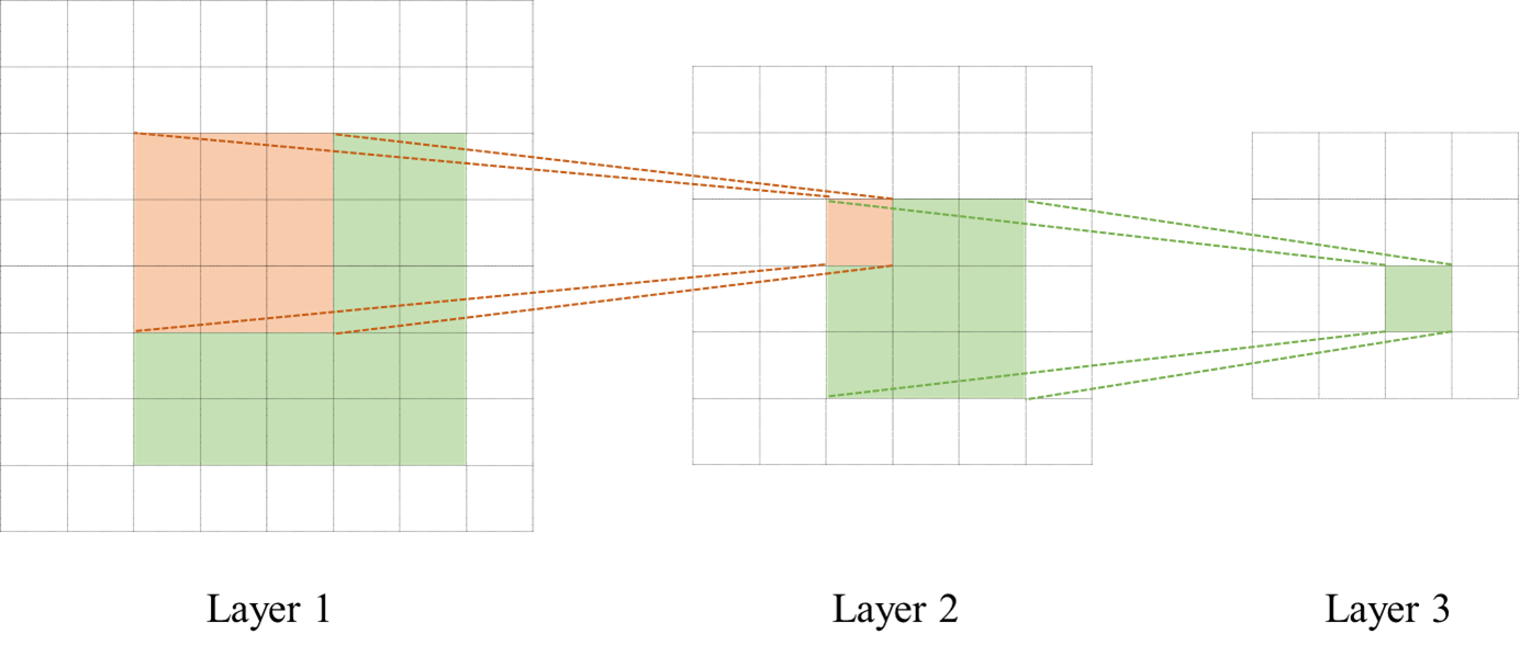 Growing receptive field of convolutional neural networks by author