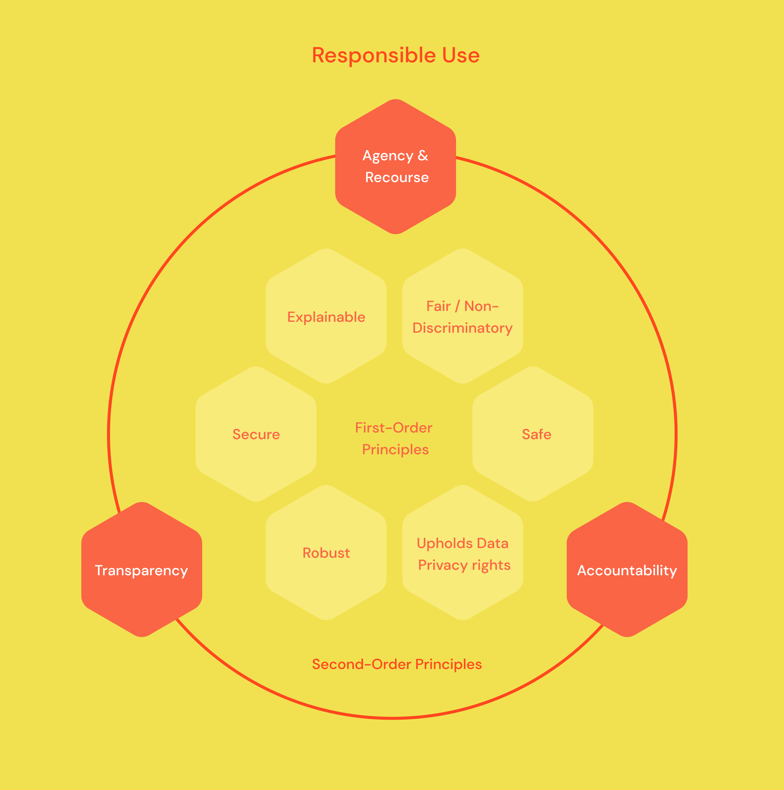 Excerpt from Revisiting the Responsible Algorithmic Decision-Making (ADS) Framework. Source: image by author.