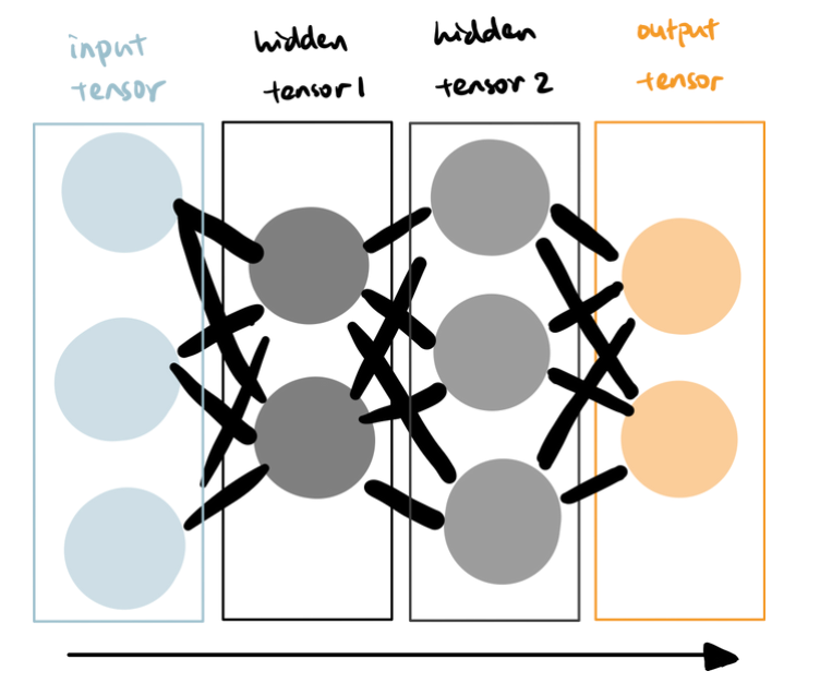 sequential model (image by author)