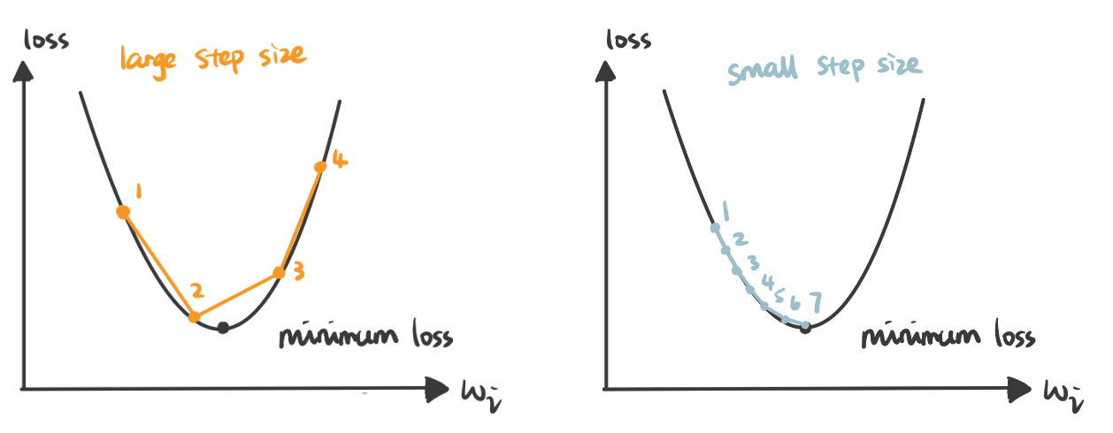 large vs. small step size (image by author)