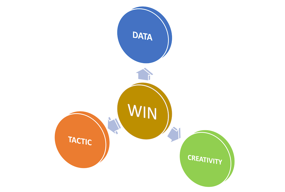 Winning takes more than just machine learning algorithm skills (image by author)