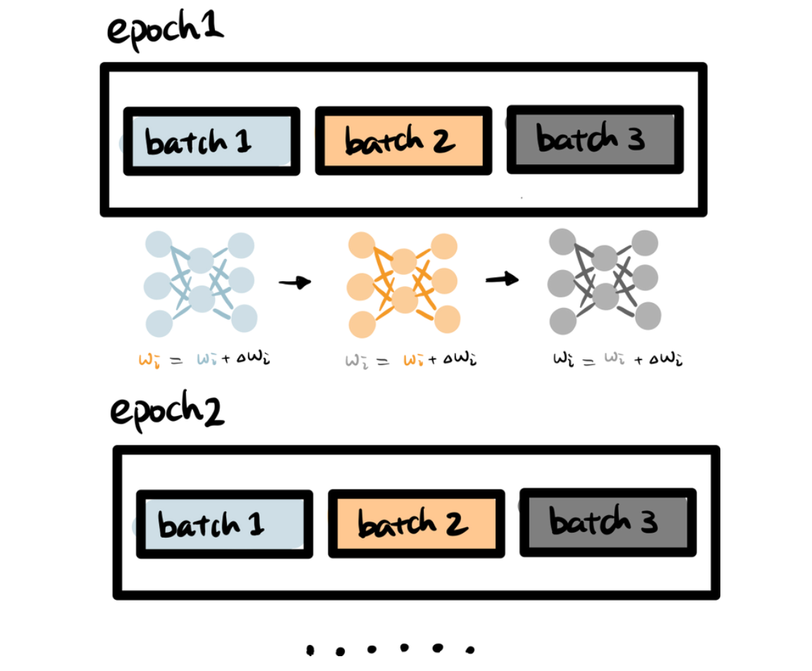 batch and epoch (image by author)