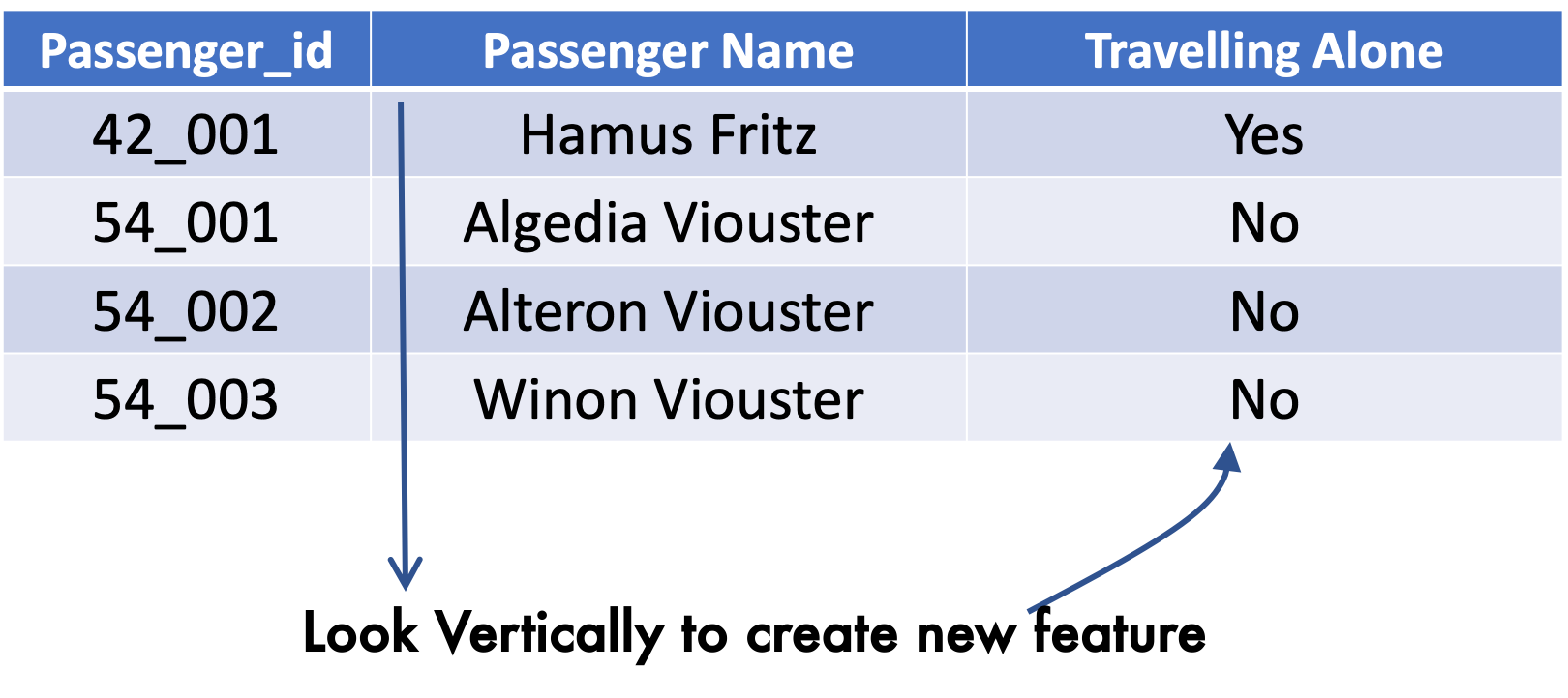 Creating new features by analyzing data vertically (image by author)