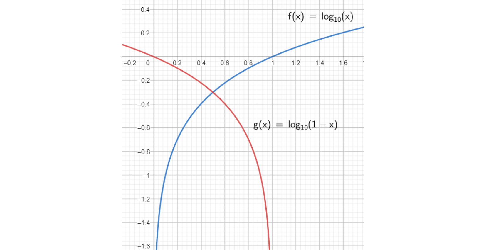 Minimizing log(1-x) in the range [0,1] is the same as maximizing log(x). Image by author