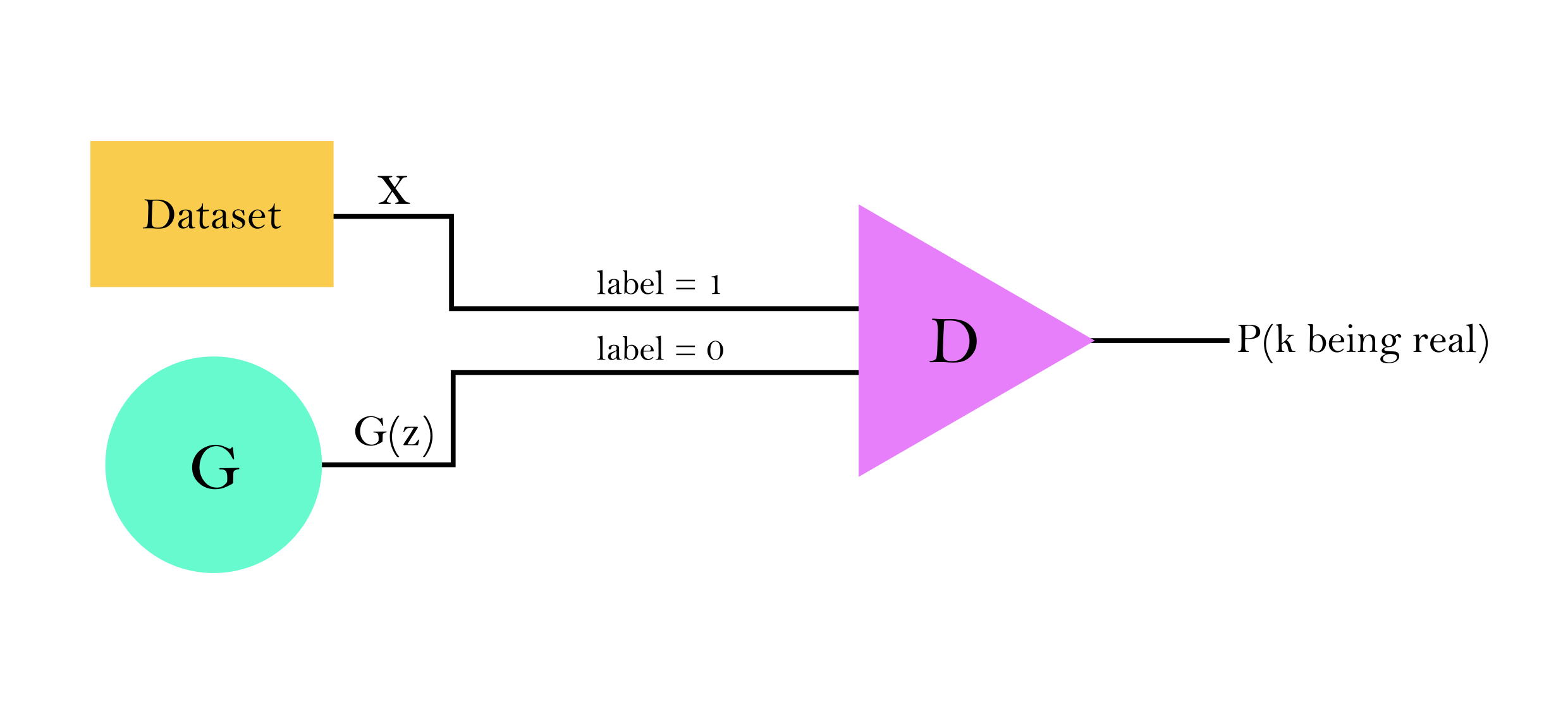 Figure 1. Workflow of GAN model. Note: k refers to the input of the Discriminator that could be a generated image or one example of the dataset. Image by author