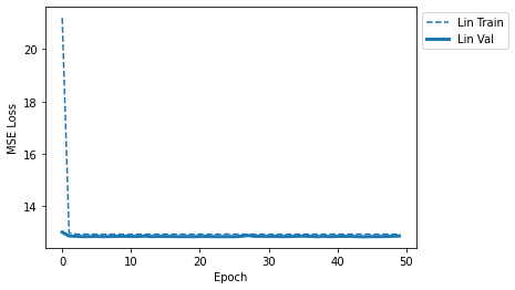 Linear model training and validation loss curves. Image by author.