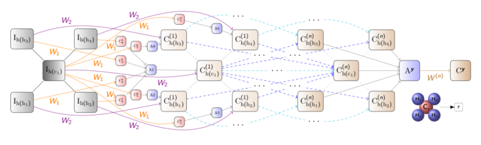 A computation graph of a typical GNN where nodes propagate and aggregate representations of their neighbours, as unfolded over an input graph representing the molecule of methane (grey, left). The colors then denote weigh-sharing ("convolution") within each layer. The individual convolution operation nodes (pink) are followed by pooling operations (blue) that form input into the next layer representation (C¹) of the input graph (light brown). The same computation pattern is then repeated over more layers. Finally, the node representations from the last layer are aggregated (A^y) to form the final prediction (y). (Image by the author)