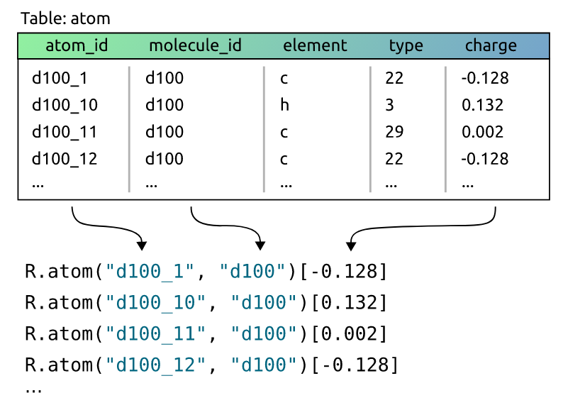 _Mapping a table to valued relational facts. We map "atom_id" and "moleculeid" columns to the relation's terms, but the "charge" column to its value for demonstration. (image from PyNeuraLogic)