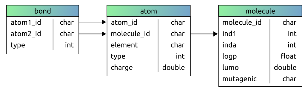 _A diagram of the relational database used in this tutorial (image from PyNeuraLogic)_