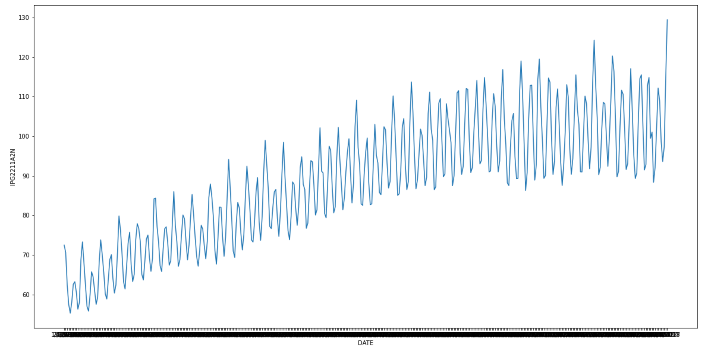 Time Series Visualization (image by author)