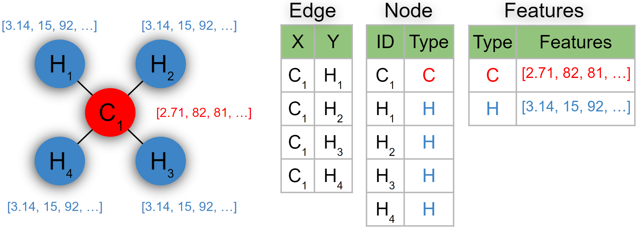 Storing a typed, attributed (molecular) graph in a relational (database) format allows for more flexibility and less redundancy than the common matrix format used in standard GNN frameworks.² This can then also be taken advantage of to make the GNNs models more efficient. (Image by the author)