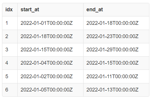 The input table for the provided data (Image by author)