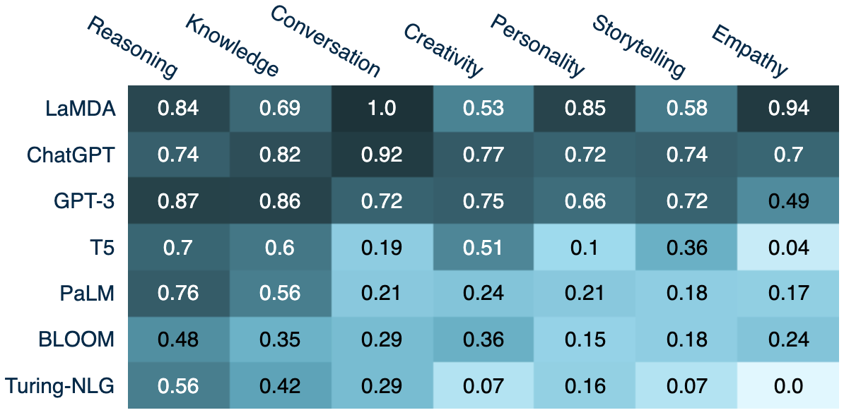 How popular LLMs score along human cognitive skills (source: semantic embedding analysis of ca. 400k AI-related online texts since 2021)