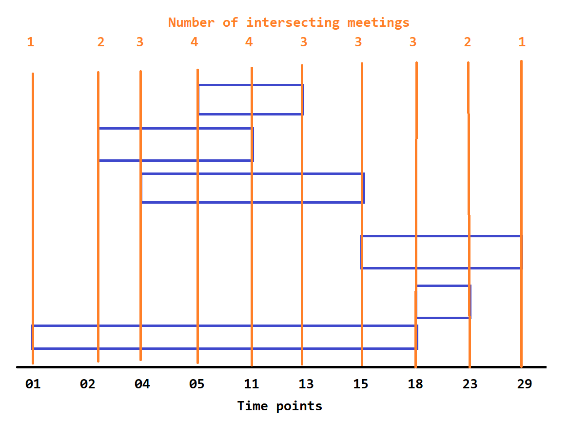 Graphical view of the output from the first solution (Image by author)