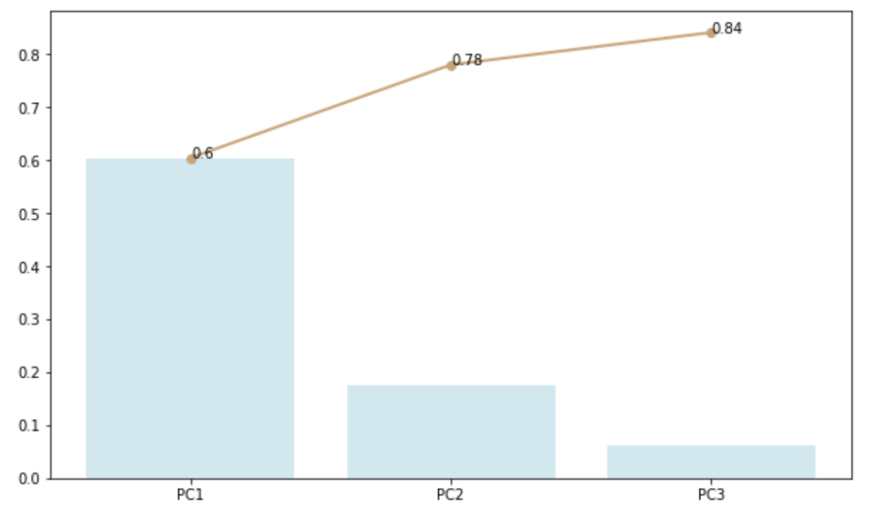 scree plot (image by author)