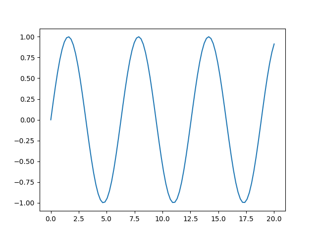 Using matplotlib to visualise the sin (trigonometric function) - Source: Author