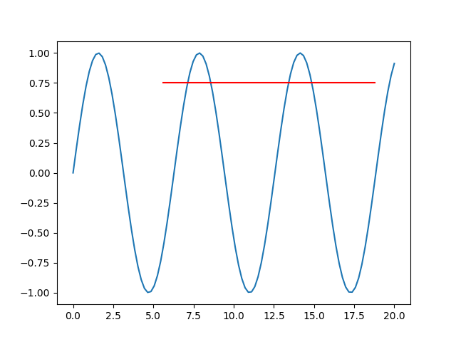 The sin graph with a horizontal line - Source: Author