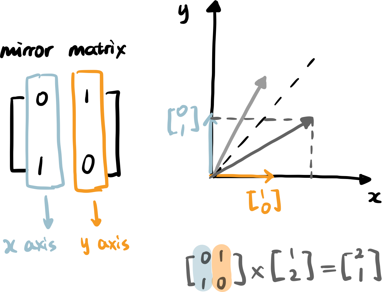 matrix transformation - mirror matrix (image by author)