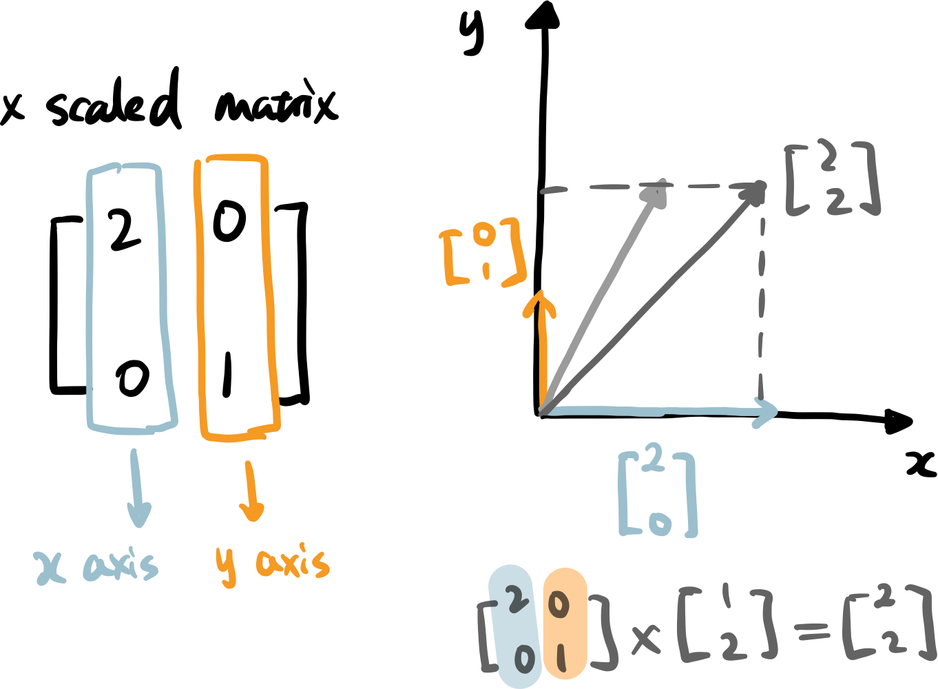 matrix transformation - x-axis scaled matrix (image by author)