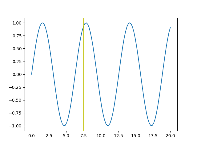 A vertical line plotted with axvline - Source: Author