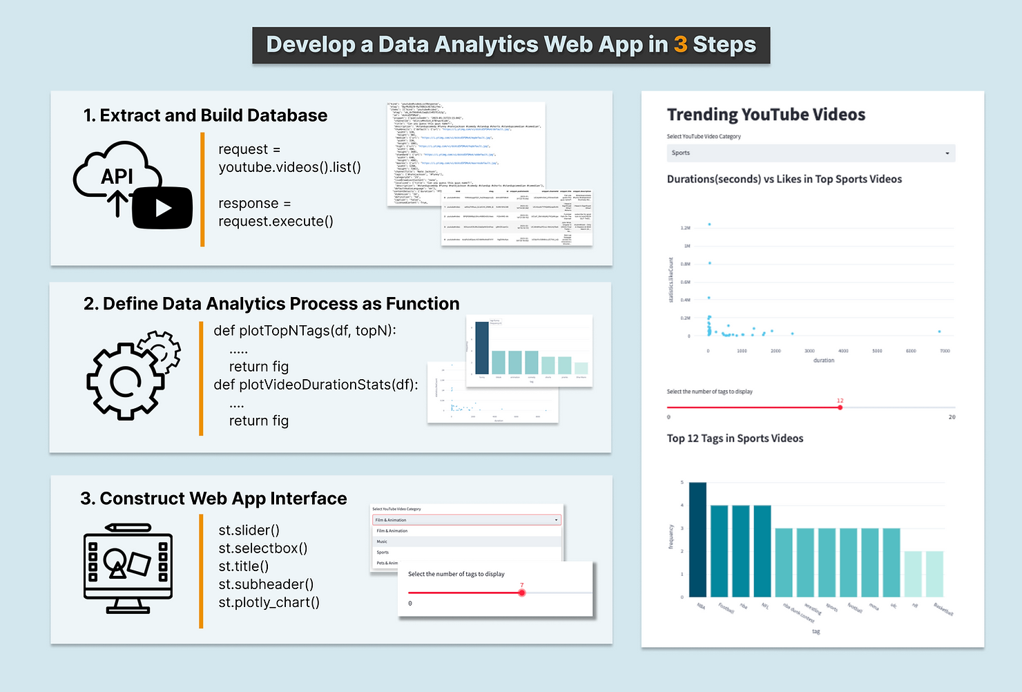 Develop Data Analytic Web App in 3 Steps (image from author's website)