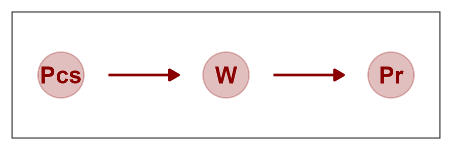 The Pipe Pcs → W → Pr (Image by Author)