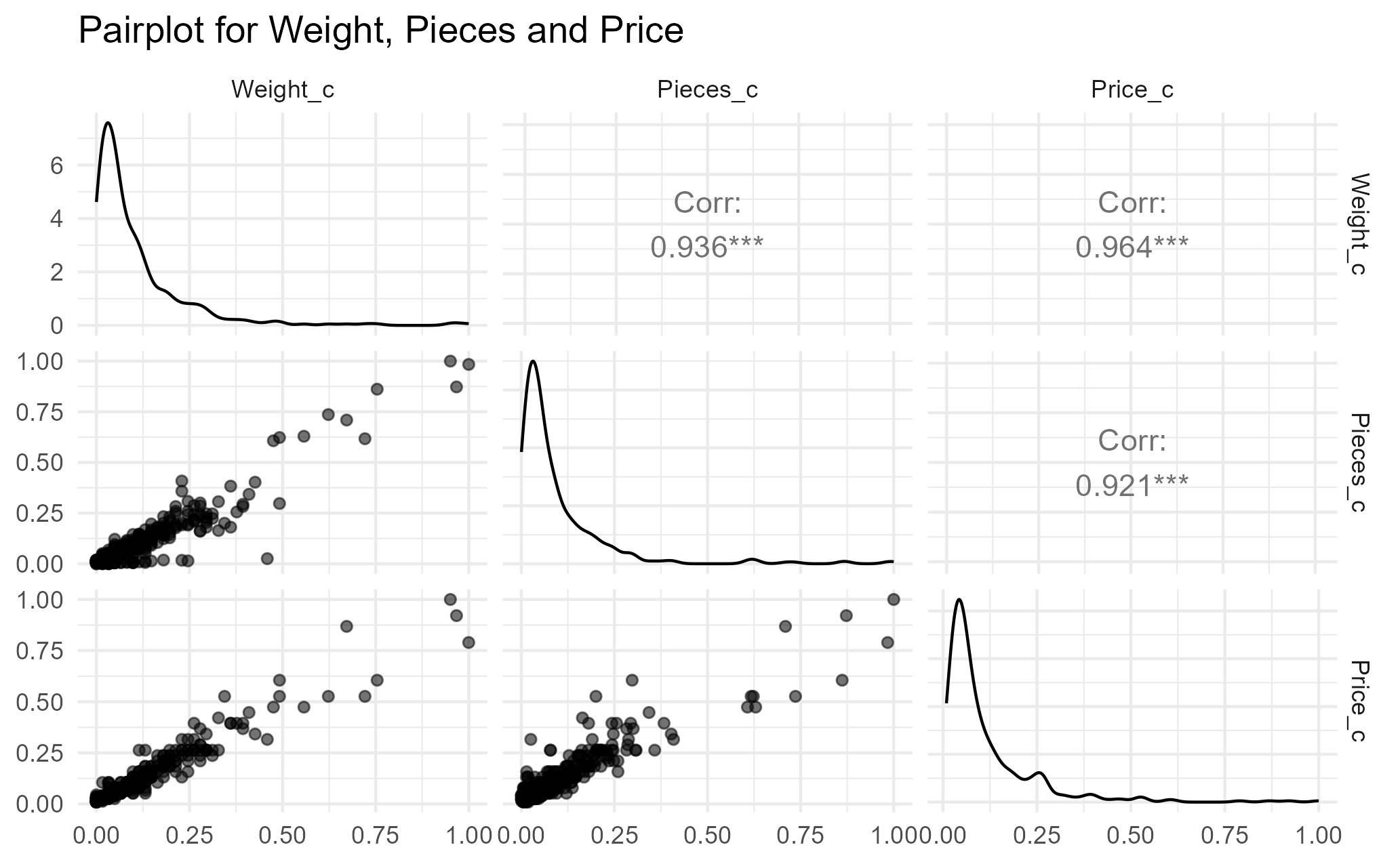 Variable Pairplot Using Min-Max Scaled Variables (Image by Author)