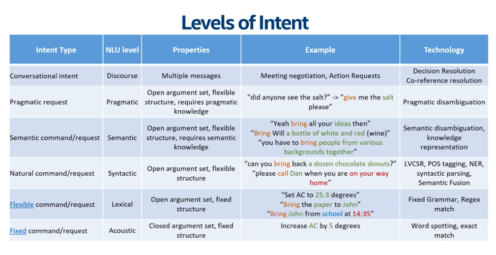 Figure 2. Six levels of intent in natural language understanding. Image source: With permission from Intel Labs.